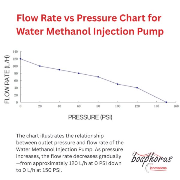 Methanol Injection Pump - 150 PSI 2000cc/min - Image 2